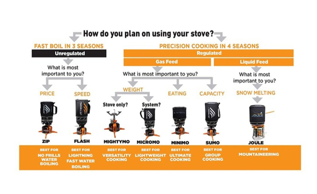 Jetboil instant cooking system